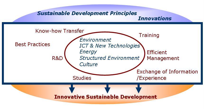 sustainable development principles